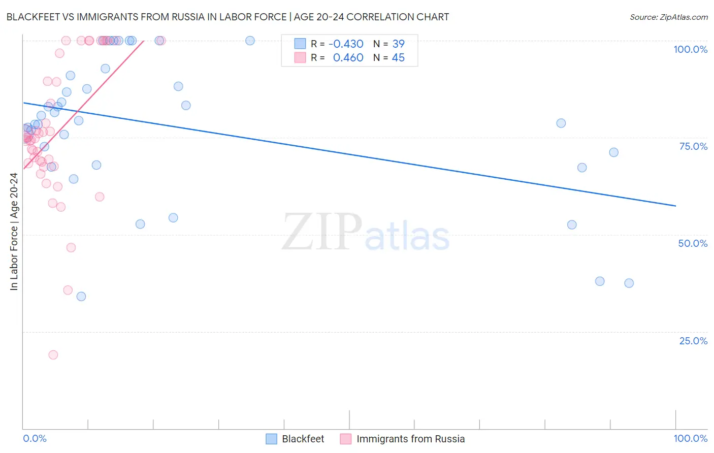 Blackfeet vs Immigrants from Russia In Labor Force | Age 20-24