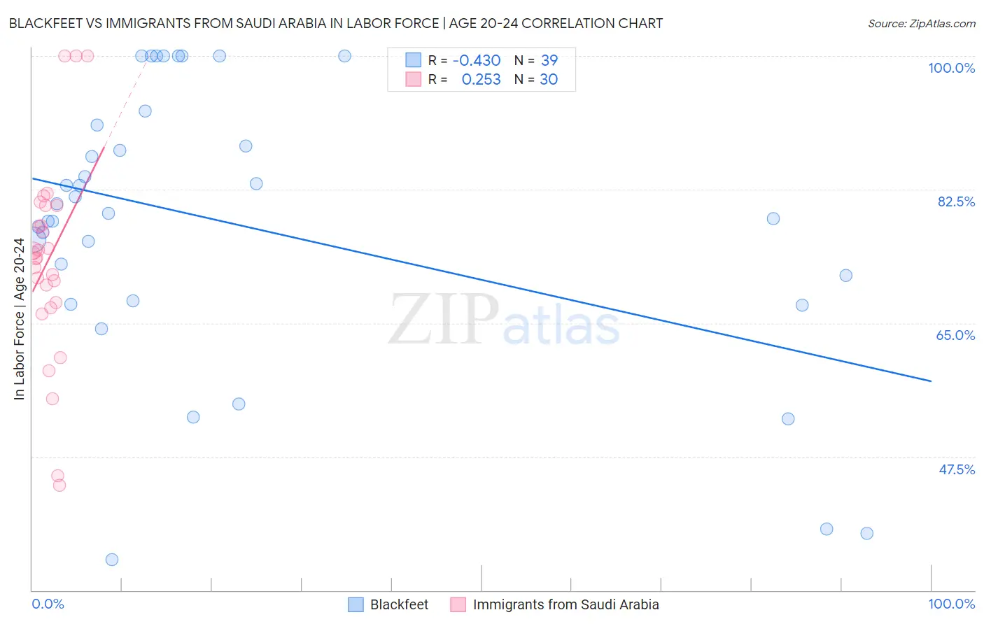 Blackfeet vs Immigrants from Saudi Arabia In Labor Force | Age 20-24