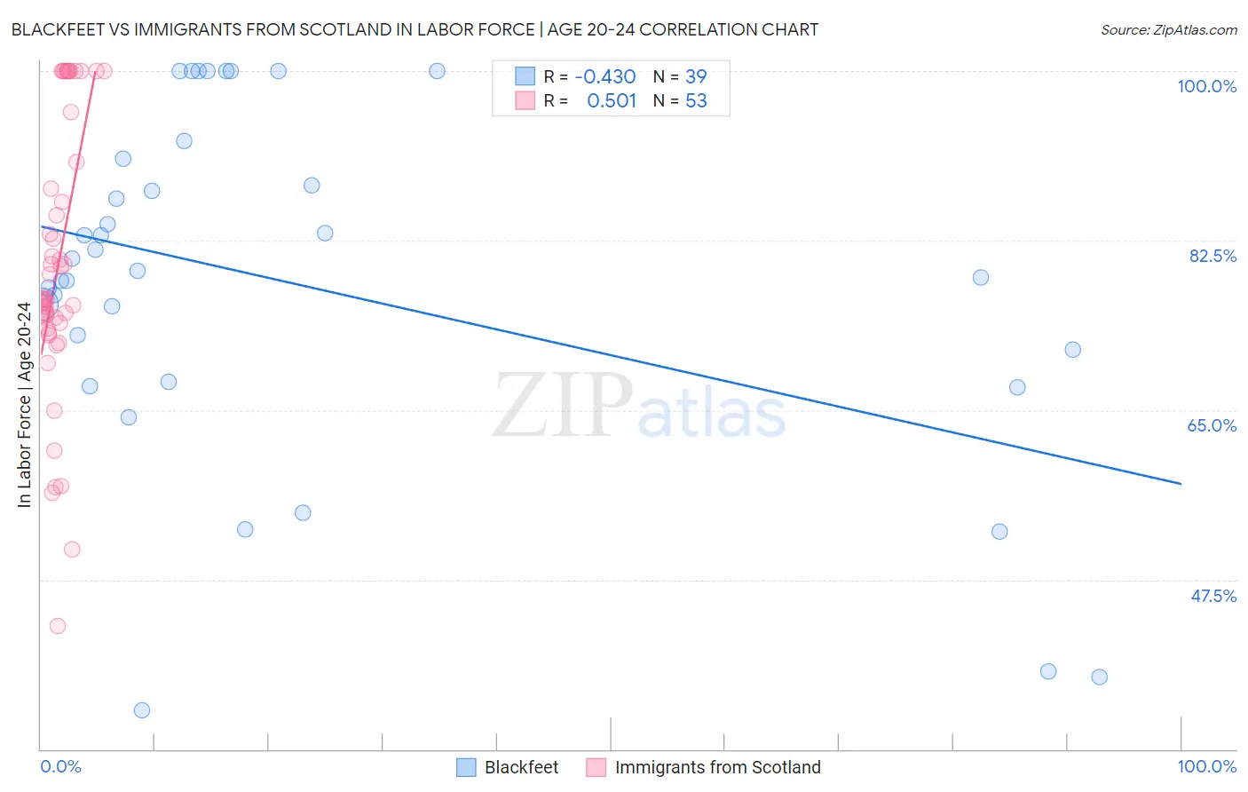 Blackfeet vs Immigrants from Scotland In Labor Force | Age 20-24