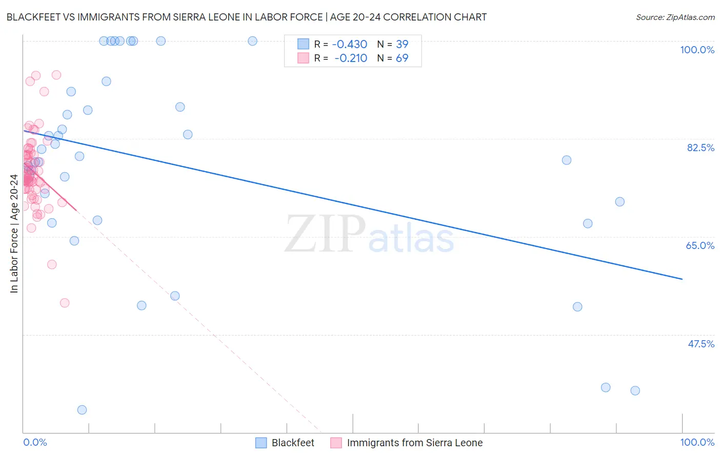 Blackfeet vs Immigrants from Sierra Leone In Labor Force | Age 20-24