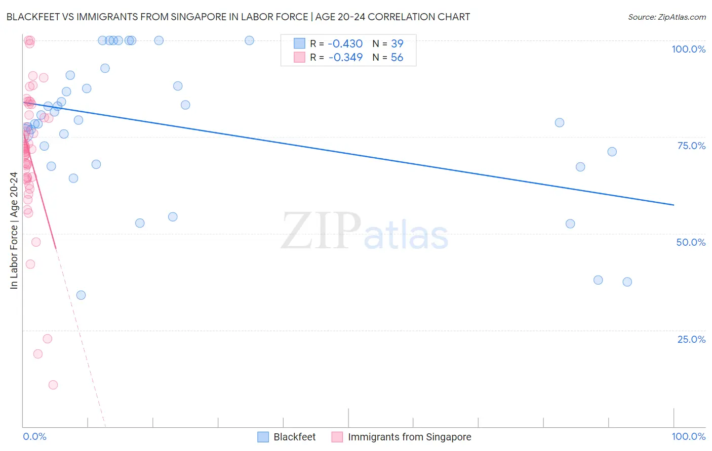 Blackfeet vs Immigrants from Singapore In Labor Force | Age 20-24