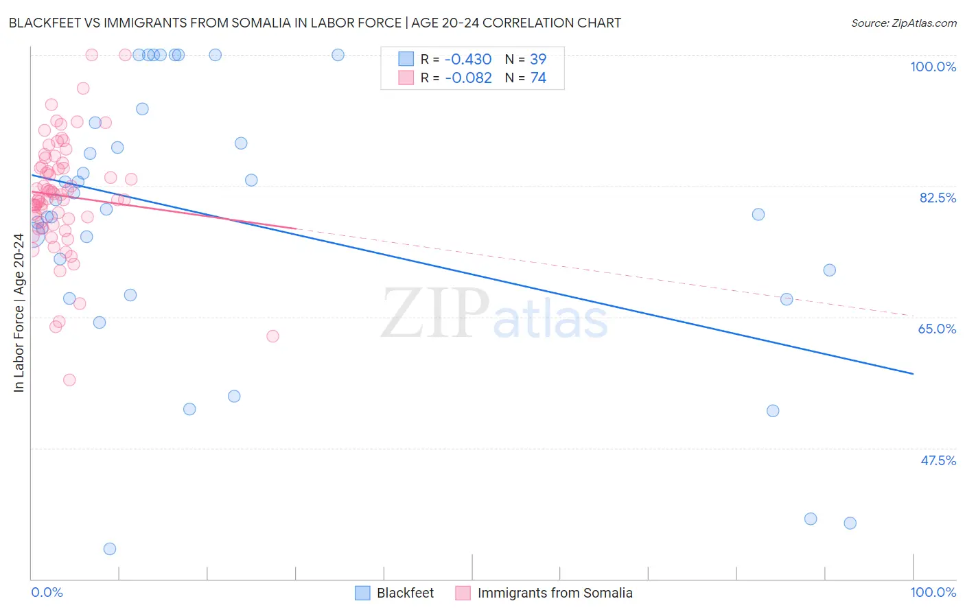 Blackfeet vs Immigrants from Somalia In Labor Force | Age 20-24