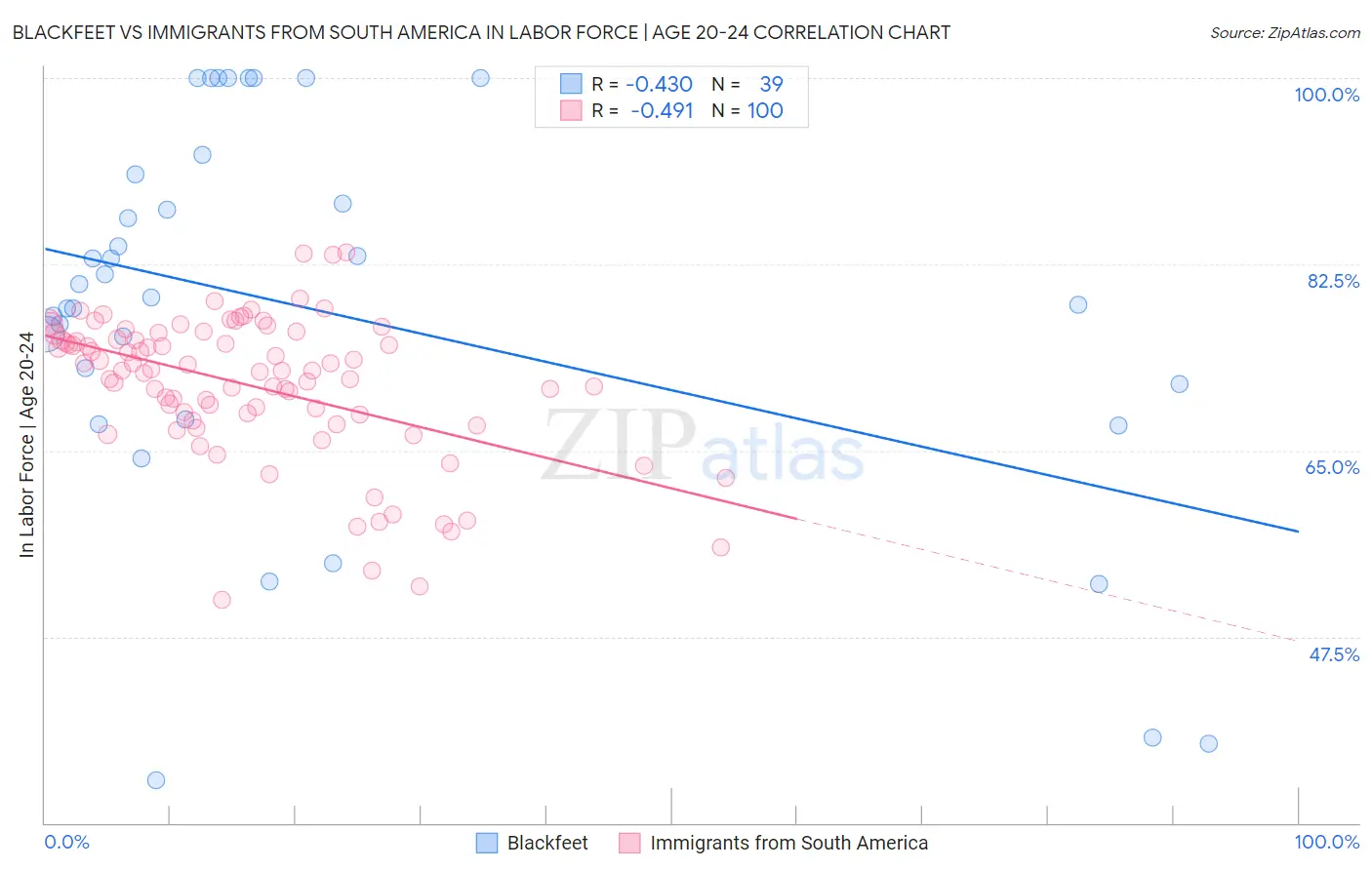 Blackfeet vs Immigrants from South America In Labor Force | Age 20-24