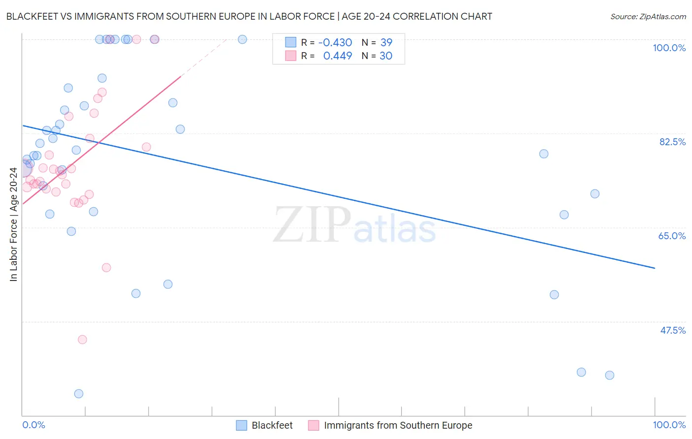 Blackfeet vs Immigrants from Southern Europe In Labor Force | Age 20-24