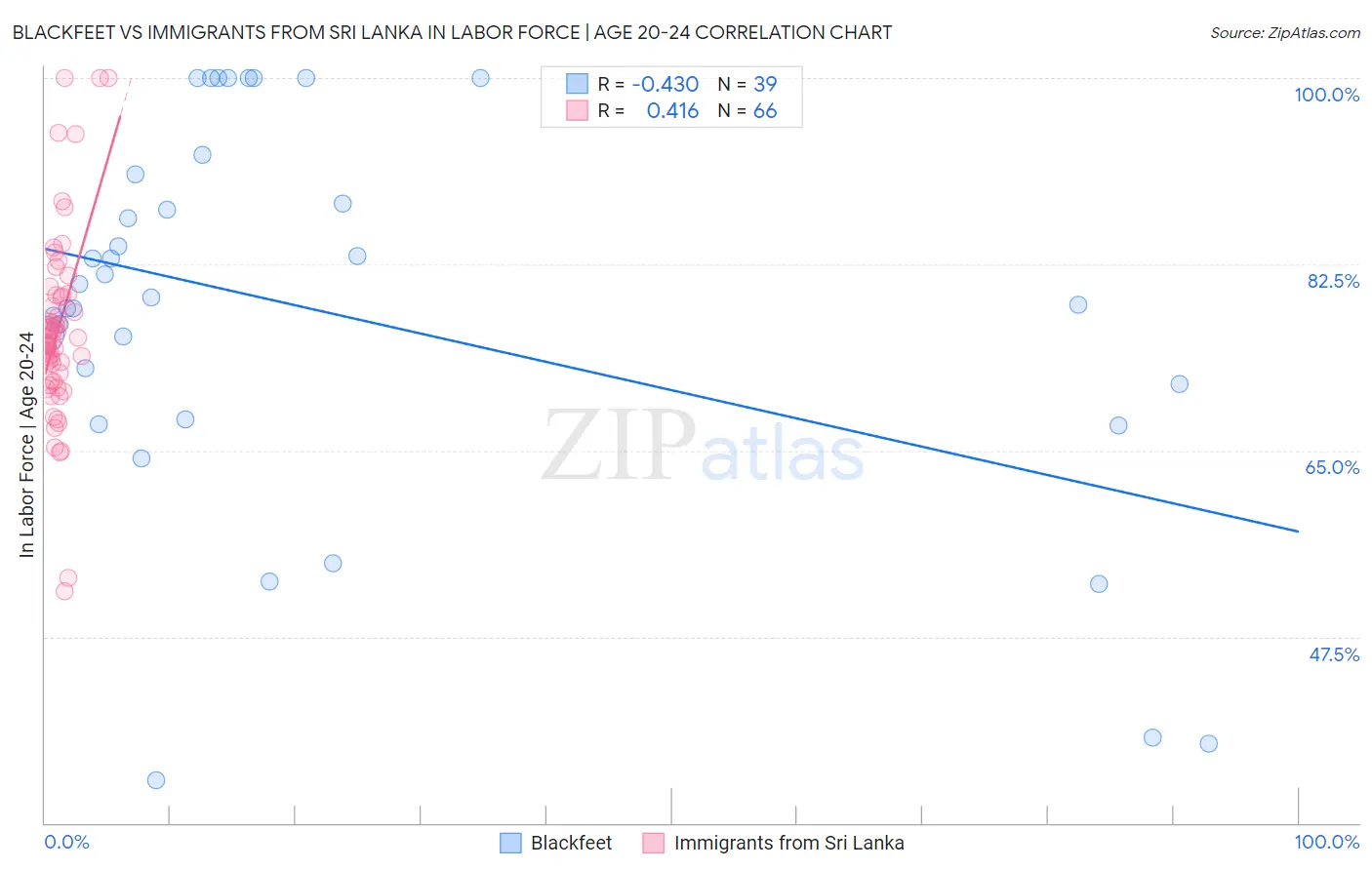 Blackfeet vs Immigrants from Sri Lanka In Labor Force | Age 20-24
