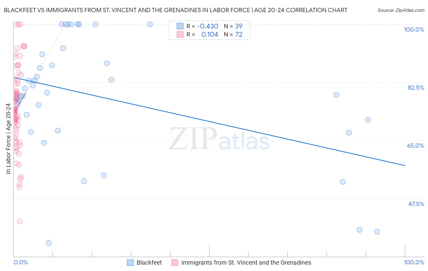 Blackfeet vs Immigrants from St. Vincent and the Grenadines In Labor Force | Age 20-24