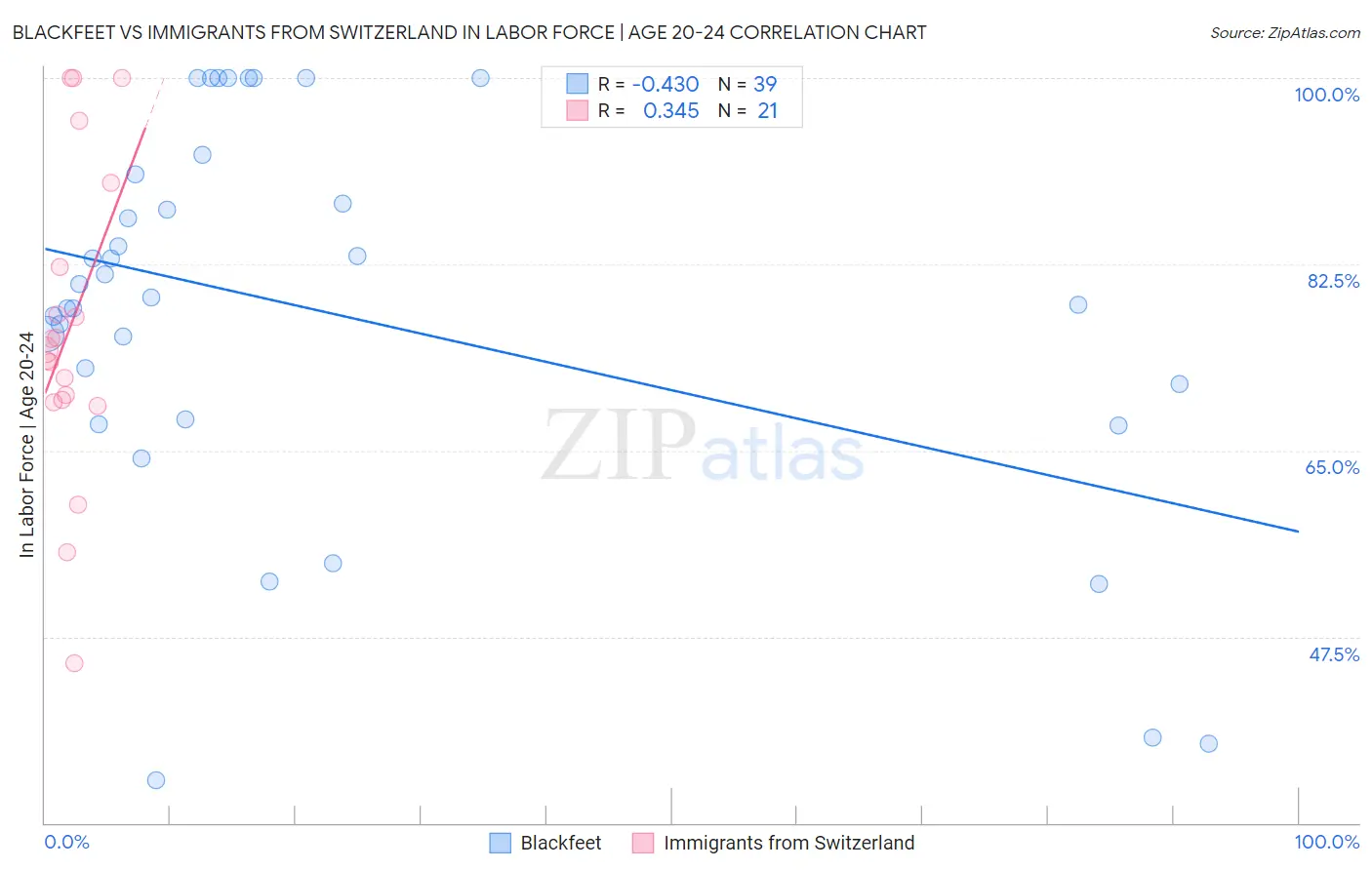 Blackfeet vs Immigrants from Switzerland In Labor Force | Age 20-24