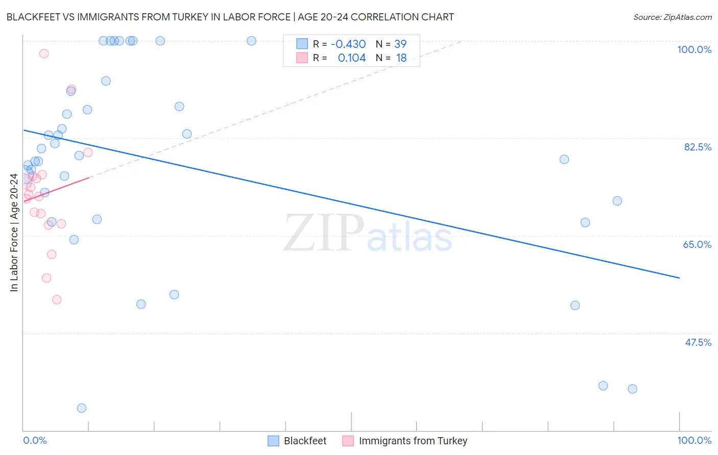 Blackfeet vs Immigrants from Turkey In Labor Force | Age 20-24