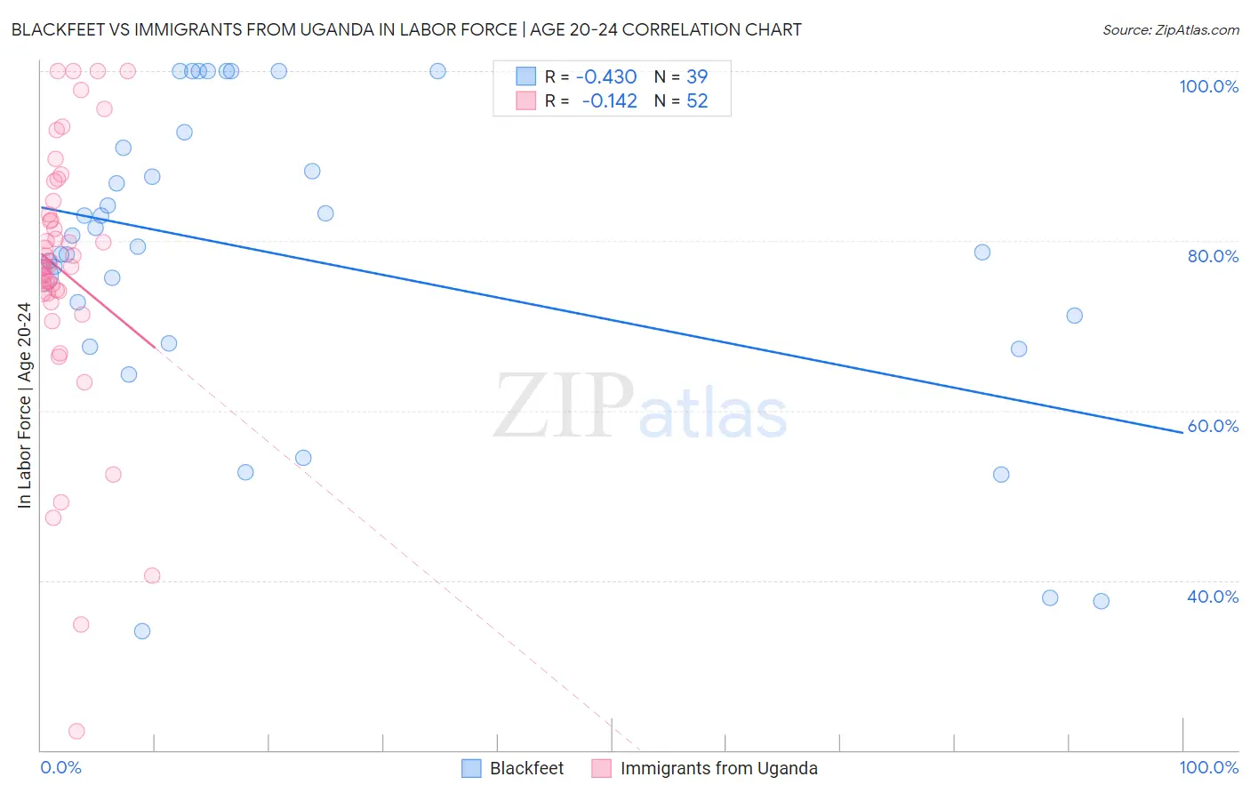 Blackfeet vs Immigrants from Uganda In Labor Force | Age 20-24