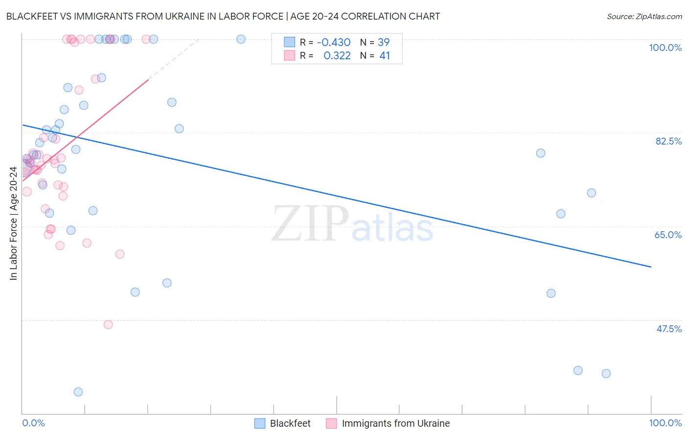 Blackfeet vs Immigrants from Ukraine In Labor Force | Age 20-24