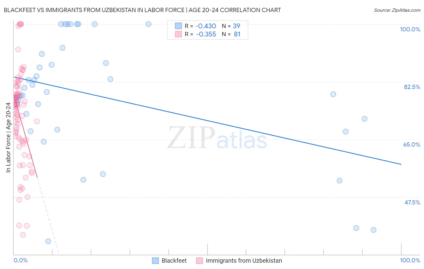 Blackfeet vs Immigrants from Uzbekistan In Labor Force | Age 20-24