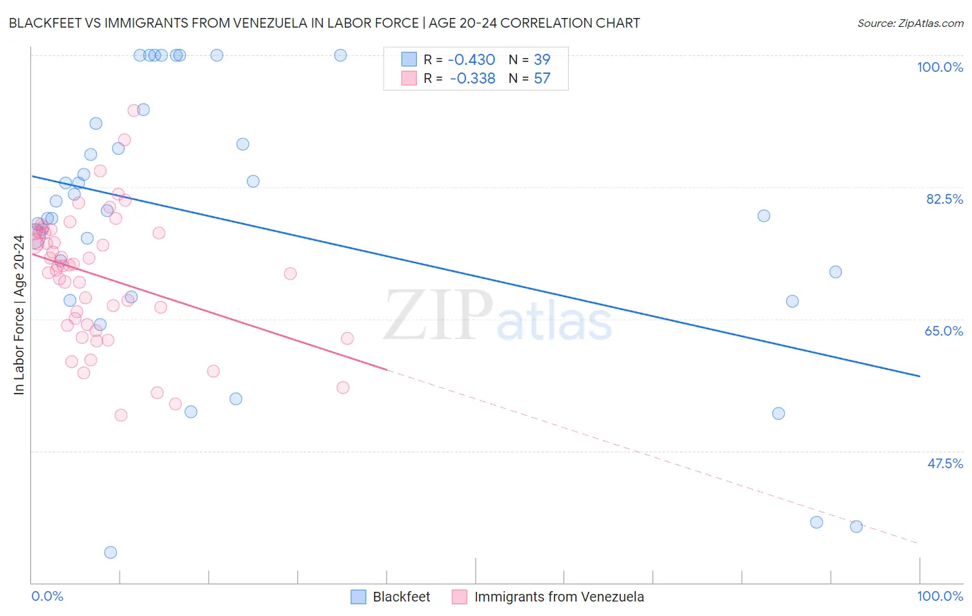 Blackfeet vs Immigrants from Venezuela In Labor Force | Age 20-24
