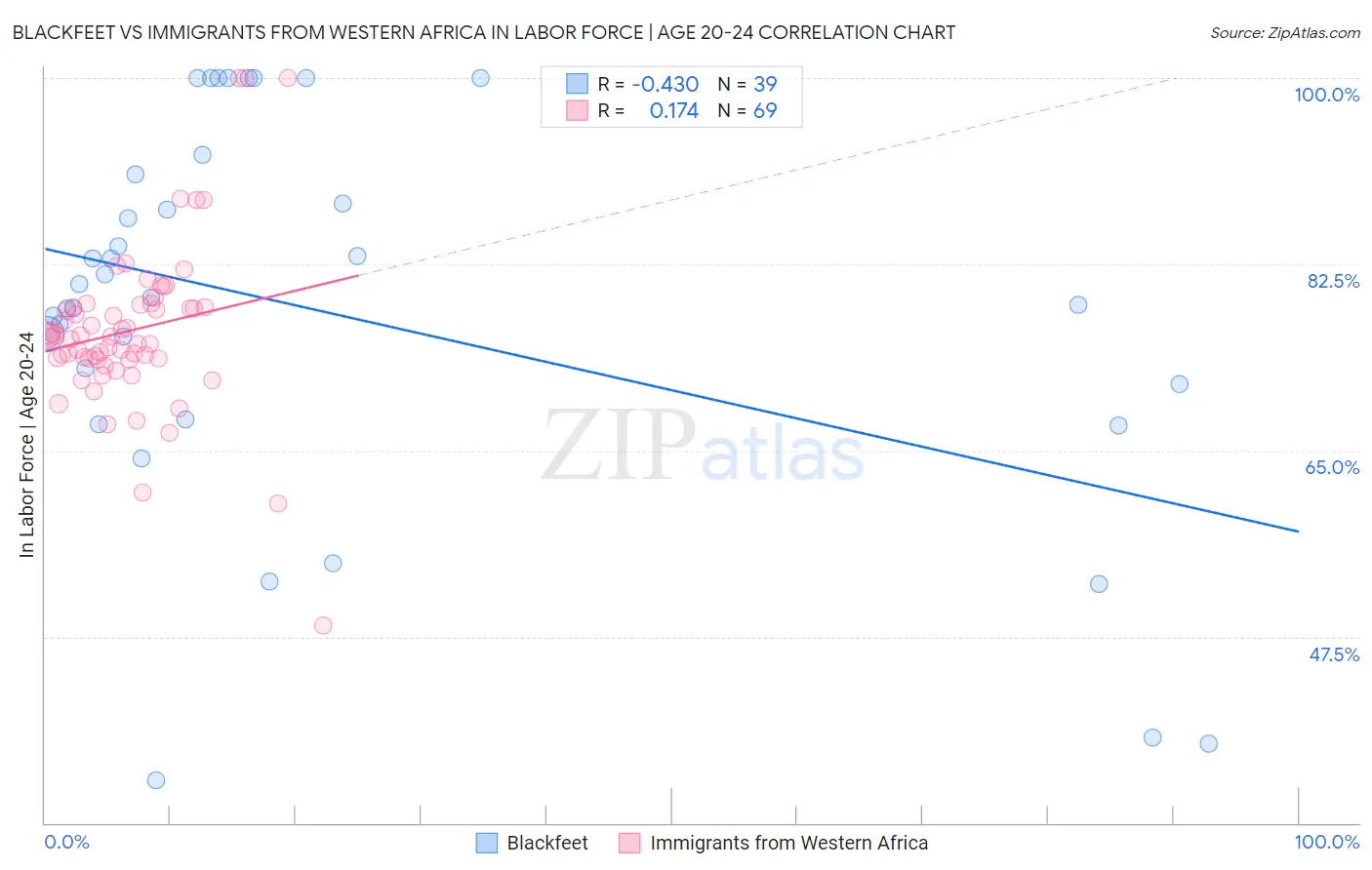 Blackfeet vs Immigrants from Western Africa In Labor Force | Age 20-24