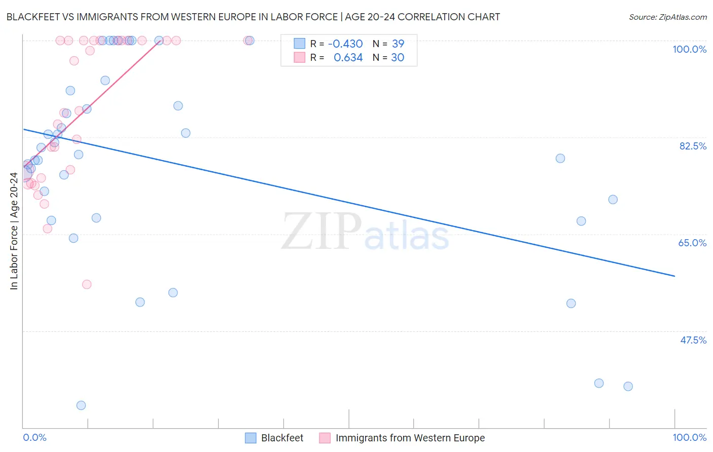 Blackfeet vs Immigrants from Western Europe In Labor Force | Age 20-24