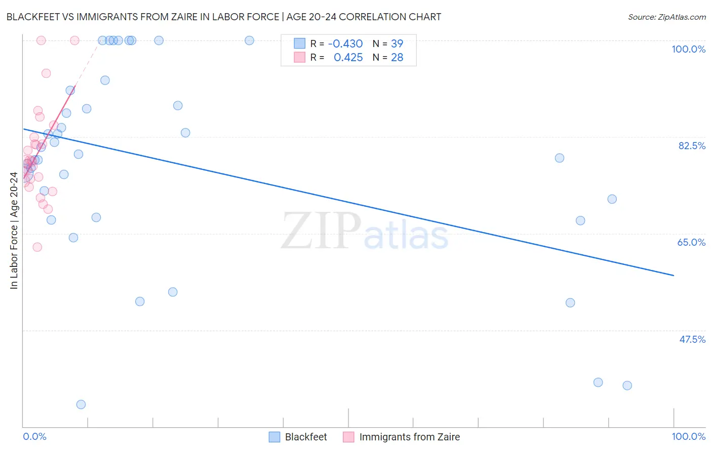Blackfeet vs Immigrants from Zaire In Labor Force | Age 20-24