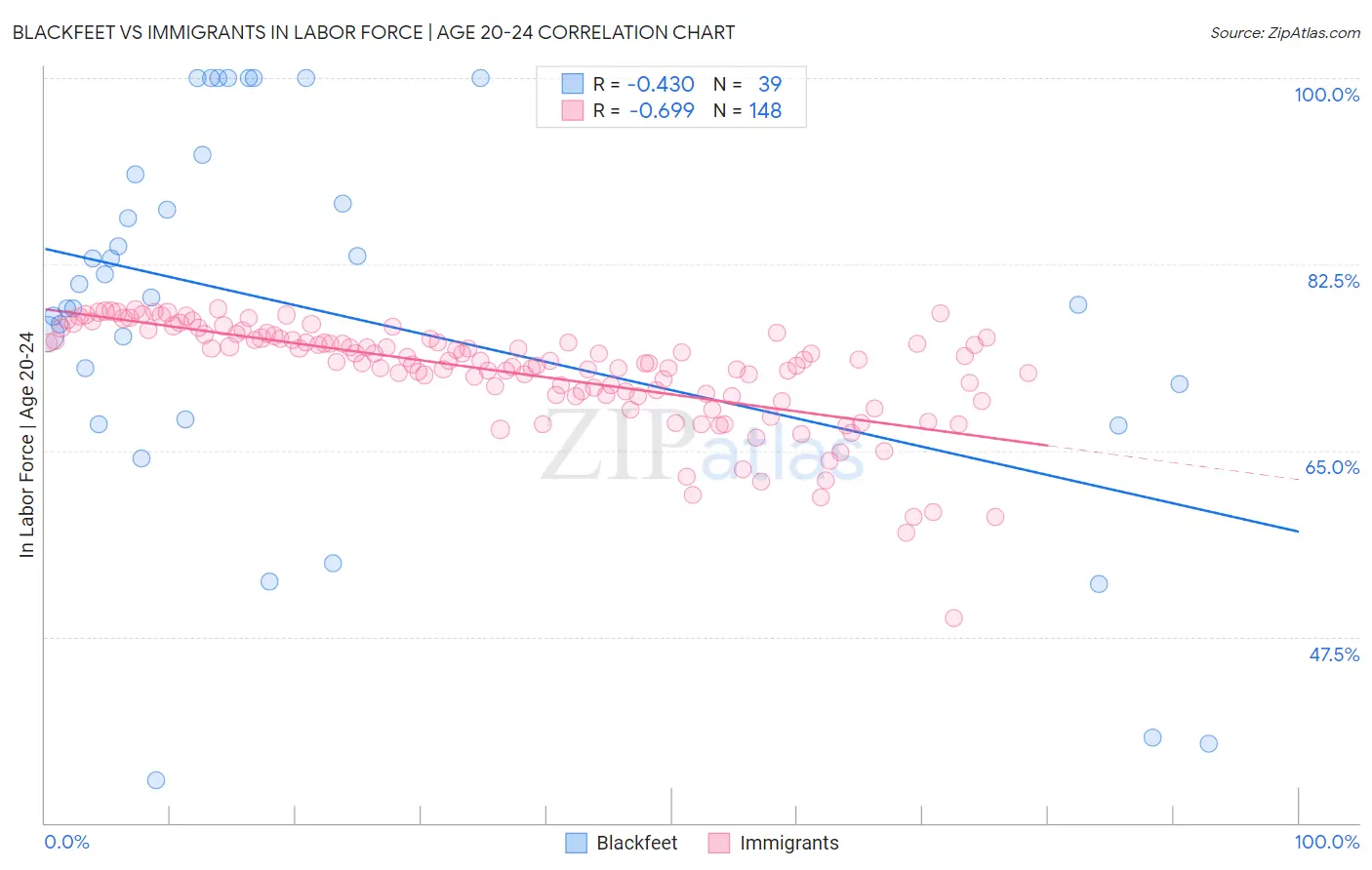 Blackfeet vs Immigrants In Labor Force | Age 20-24