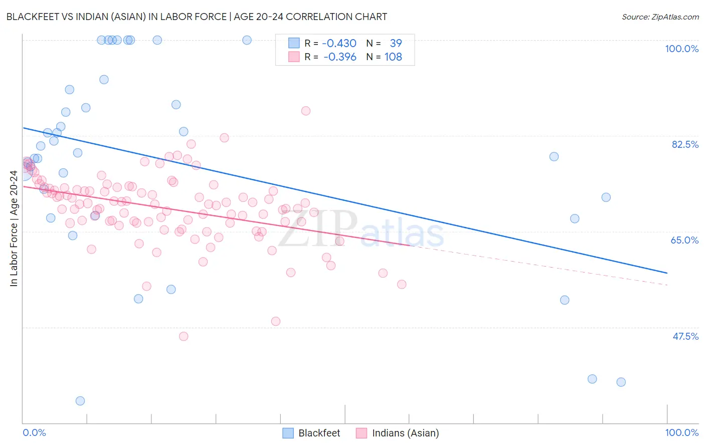 Blackfeet vs Indian (Asian) In Labor Force | Age 20-24