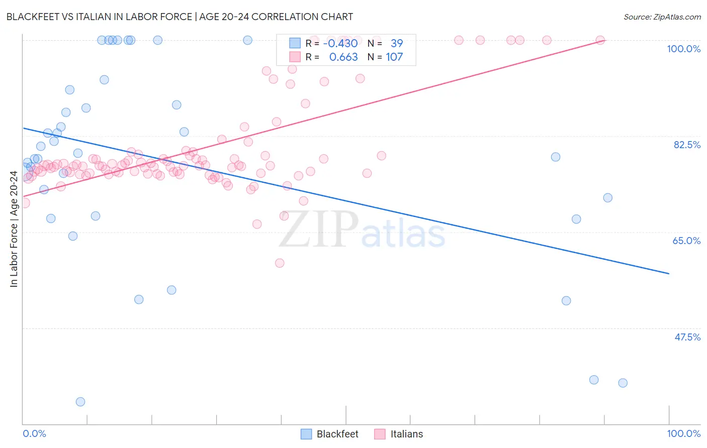 Blackfeet vs Italian In Labor Force | Age 20-24