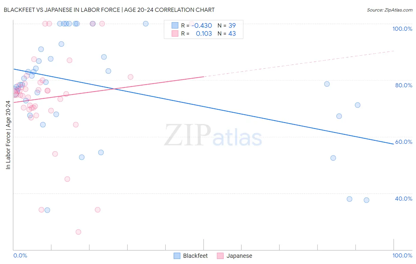 Blackfeet vs Japanese In Labor Force | Age 20-24