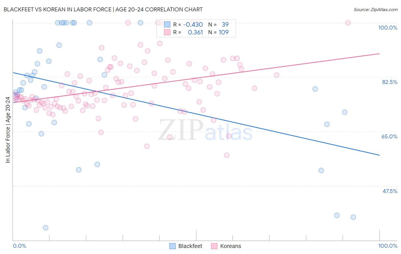 Blackfeet vs Korean In Labor Force | Age 20-24