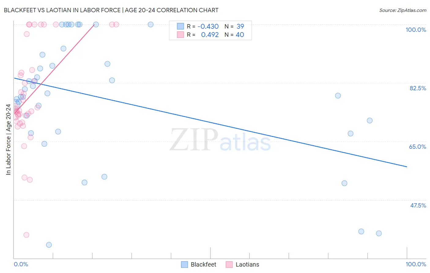 Blackfeet vs Laotian In Labor Force | Age 20-24