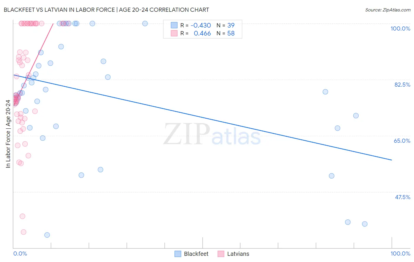 Blackfeet vs Latvian In Labor Force | Age 20-24