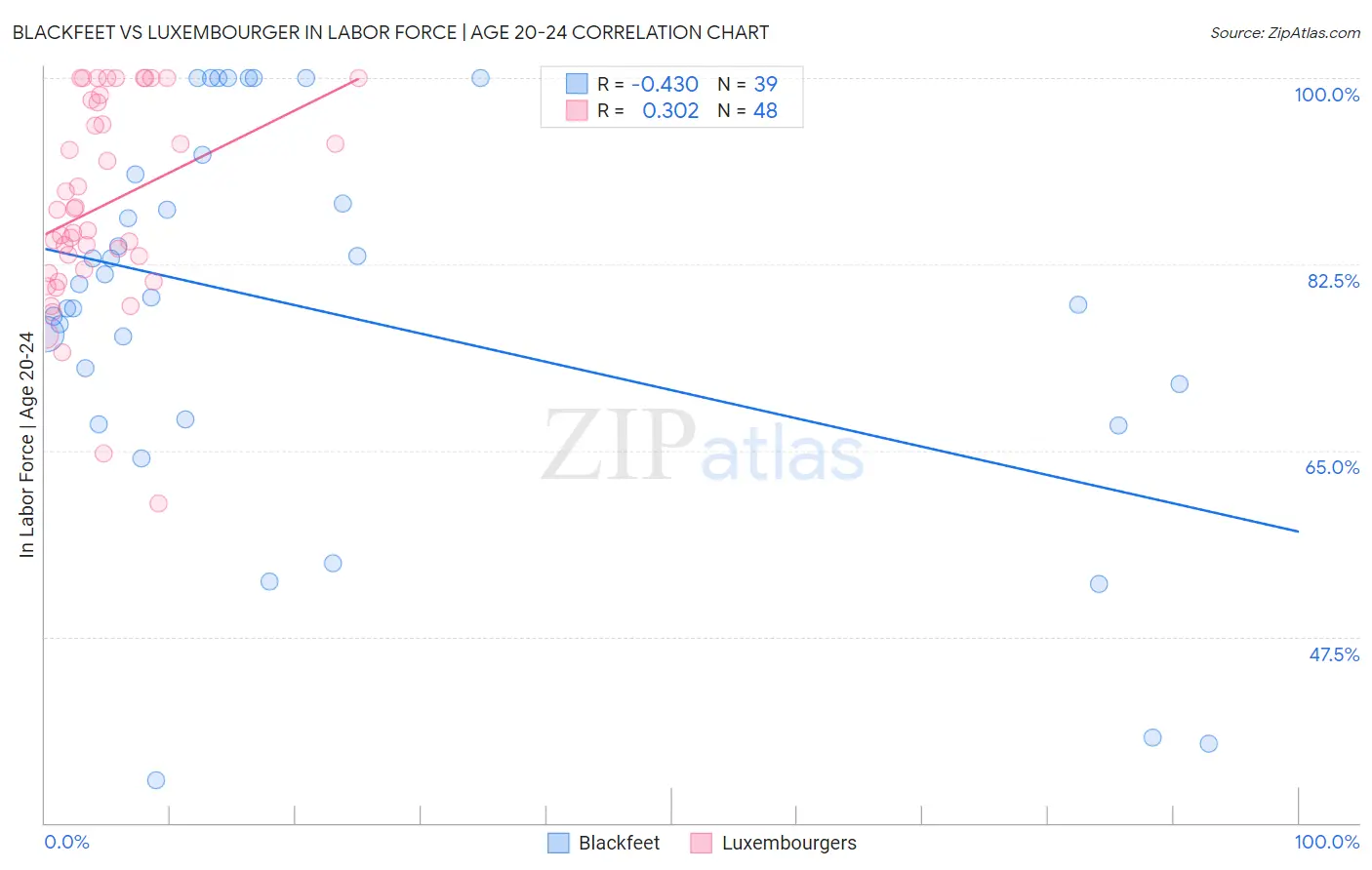 Blackfeet vs Luxembourger In Labor Force | Age 20-24