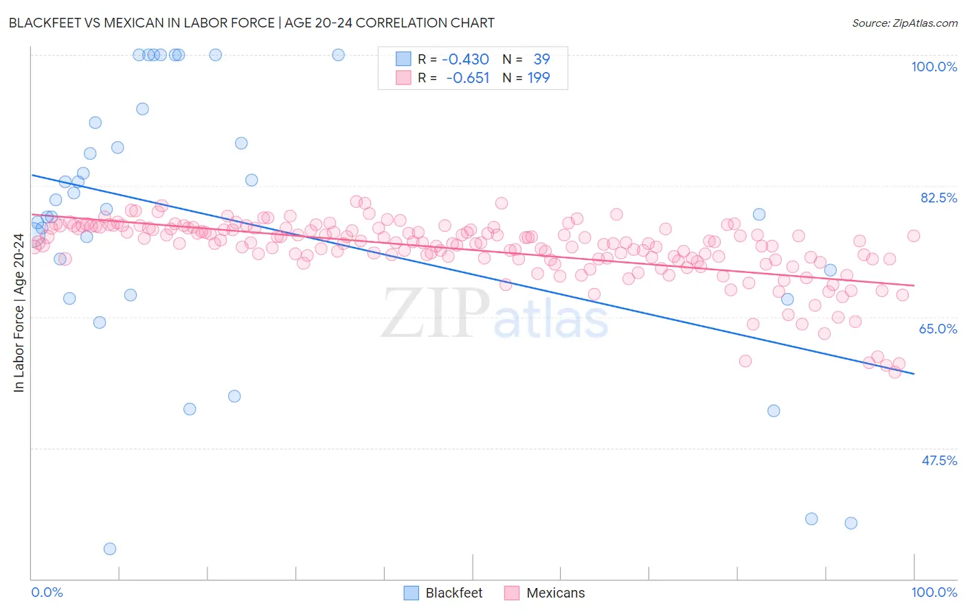 Blackfeet vs Mexican In Labor Force | Age 20-24