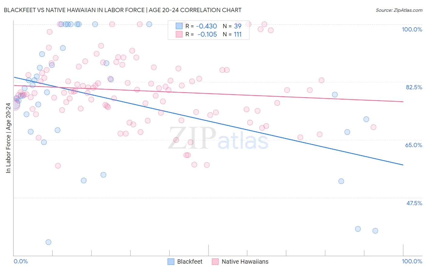 Blackfeet vs Native Hawaiian In Labor Force | Age 20-24