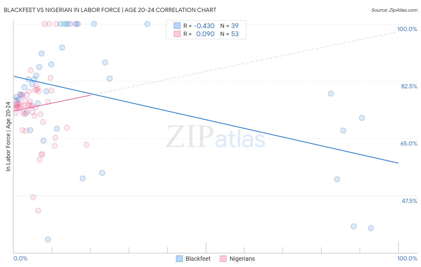 Blackfeet vs Nigerian In Labor Force | Age 20-24