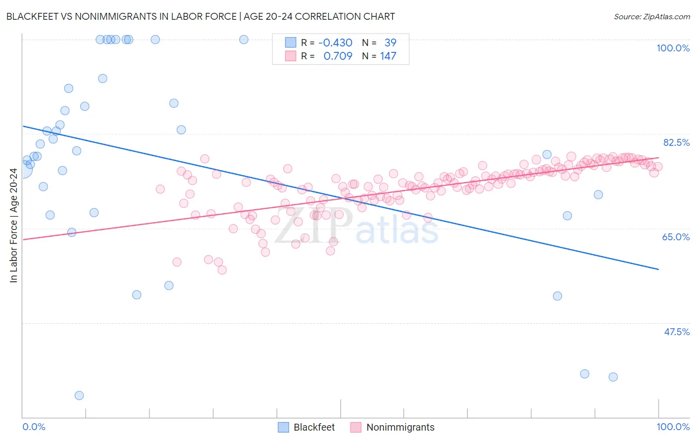 Blackfeet vs Nonimmigrants In Labor Force | Age 20-24