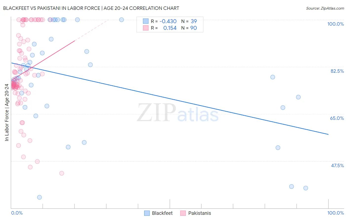 Blackfeet vs Pakistani In Labor Force | Age 20-24