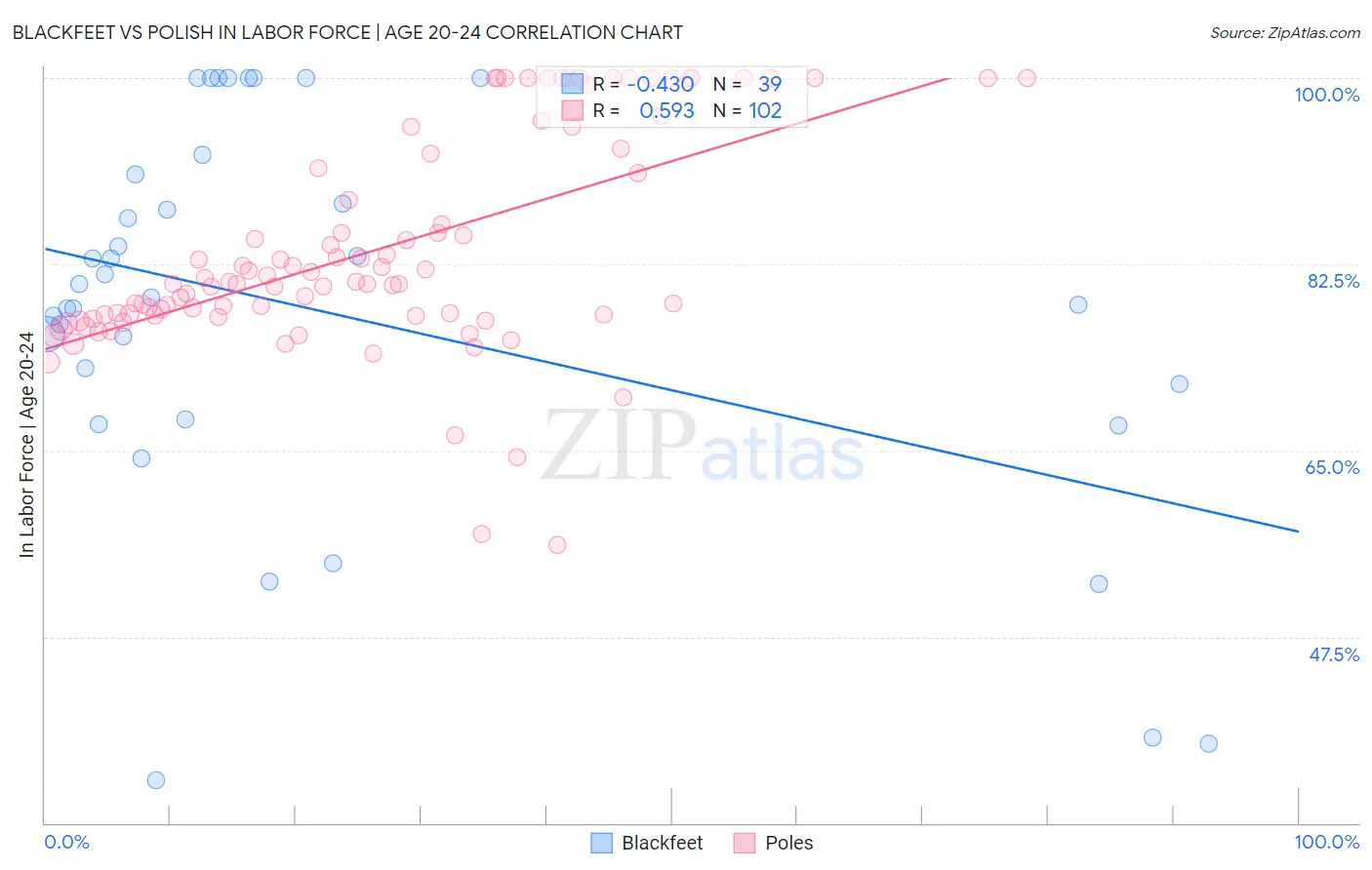 Blackfeet vs Polish In Labor Force | Age 20-24