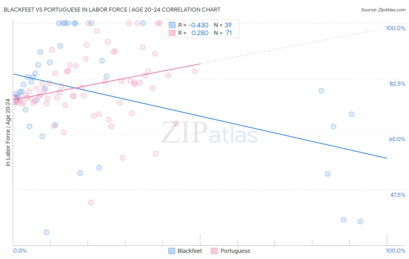 Blackfeet vs Portuguese In Labor Force | Age 20-24