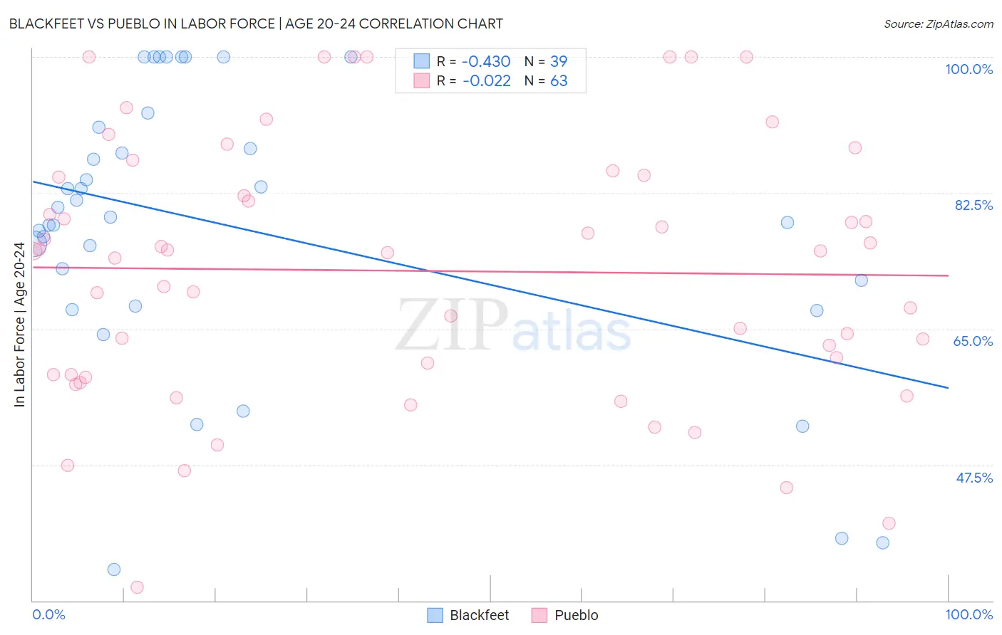 Blackfeet vs Pueblo In Labor Force | Age 20-24