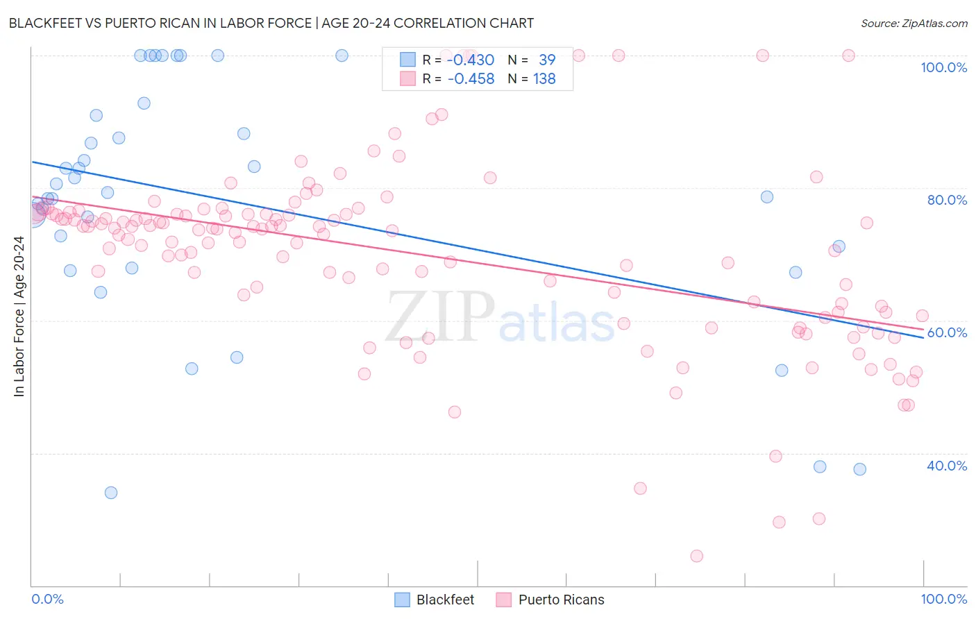 Blackfeet vs Puerto Rican In Labor Force | Age 20-24