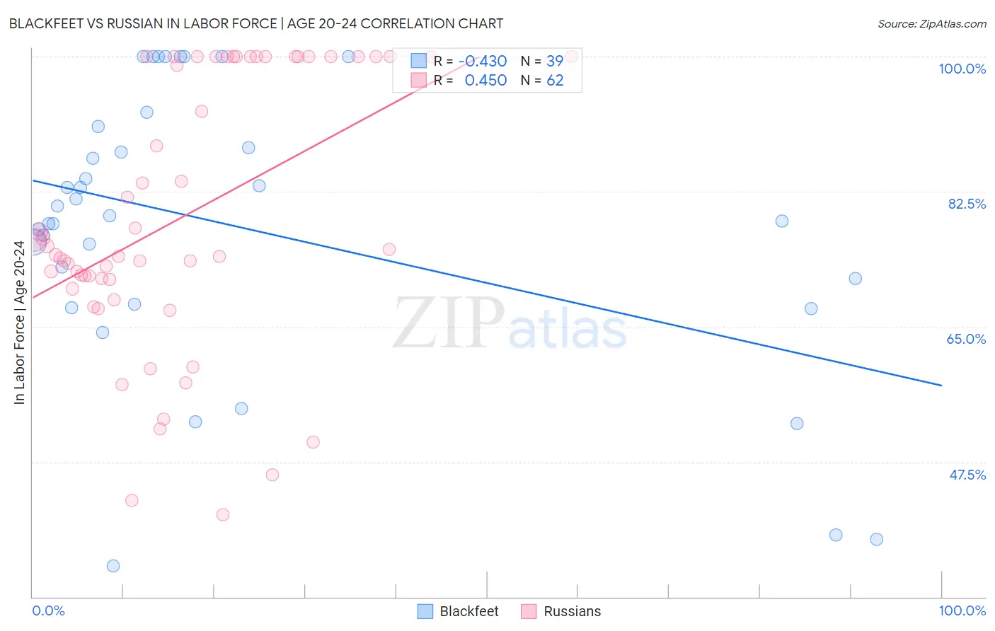 Blackfeet vs Russian In Labor Force | Age 20-24