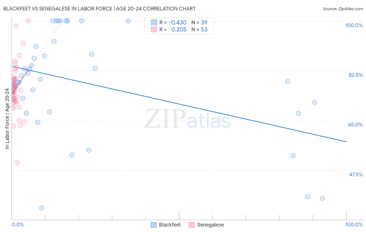 Blackfeet vs Senegalese In Labor Force | Age 20-24