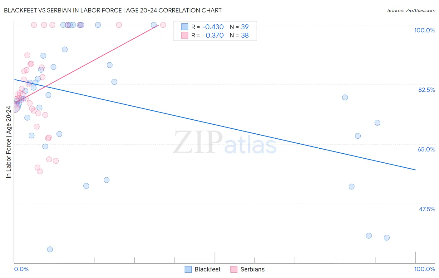 Blackfeet vs Serbian In Labor Force | Age 20-24