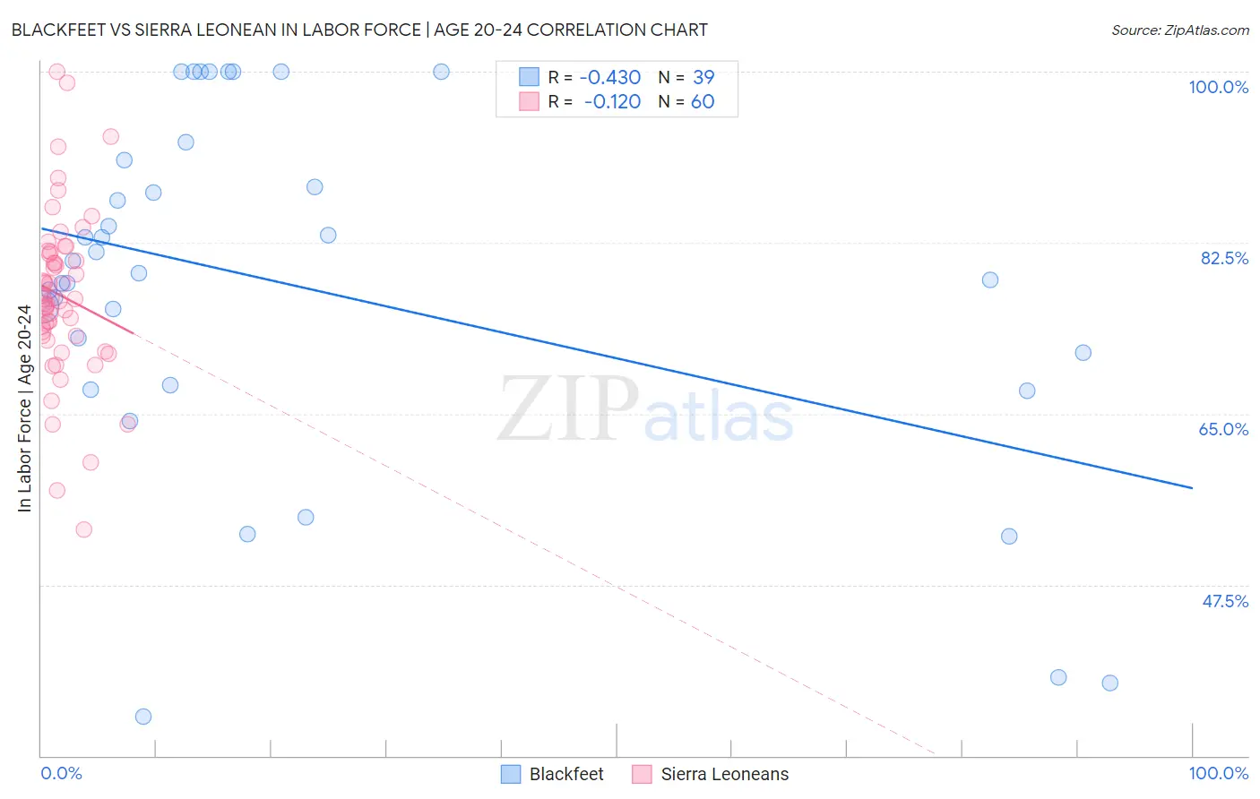 Blackfeet vs Sierra Leonean In Labor Force | Age 20-24