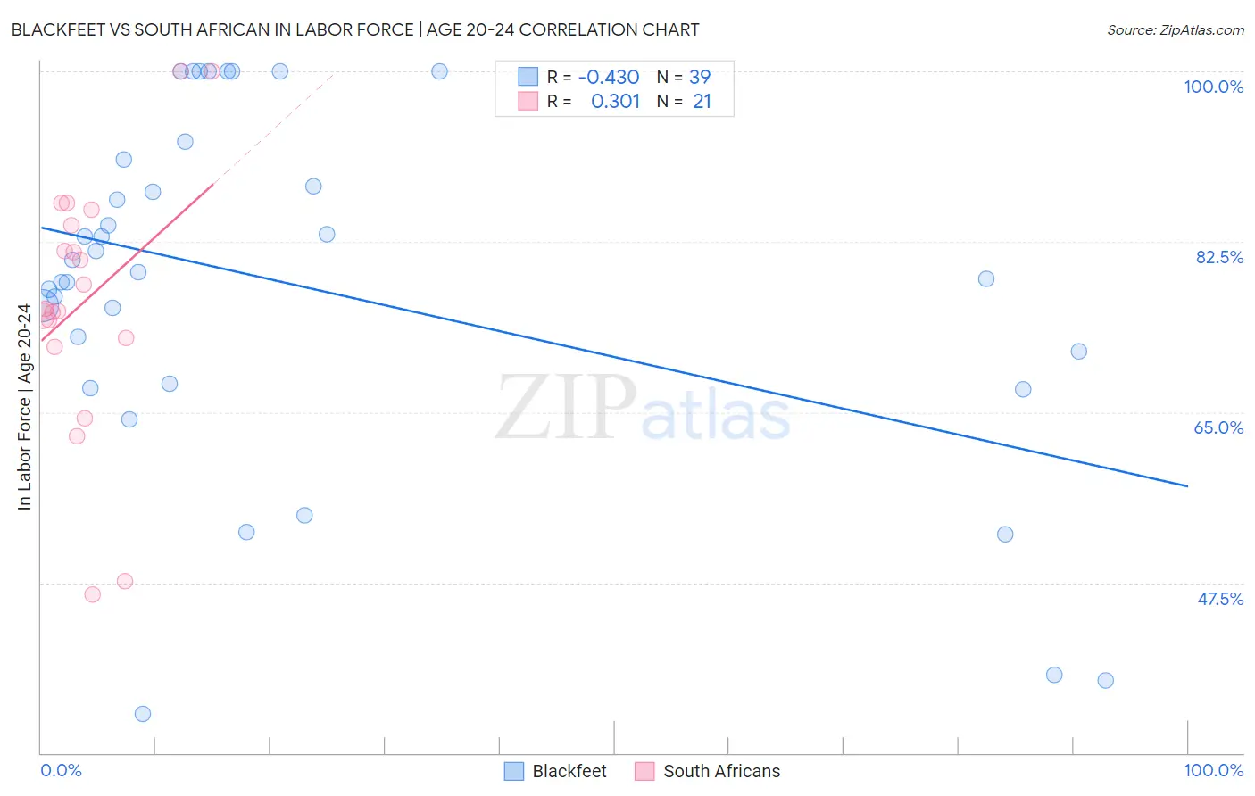 Blackfeet vs South African In Labor Force | Age 20-24