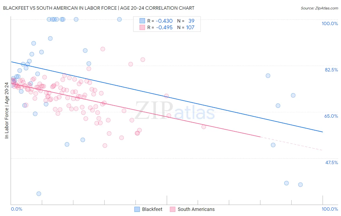 Blackfeet vs South American In Labor Force | Age 20-24