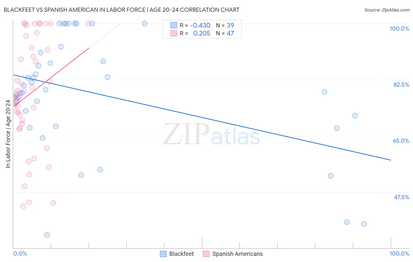 Blackfeet vs Spanish American In Labor Force | Age 20-24