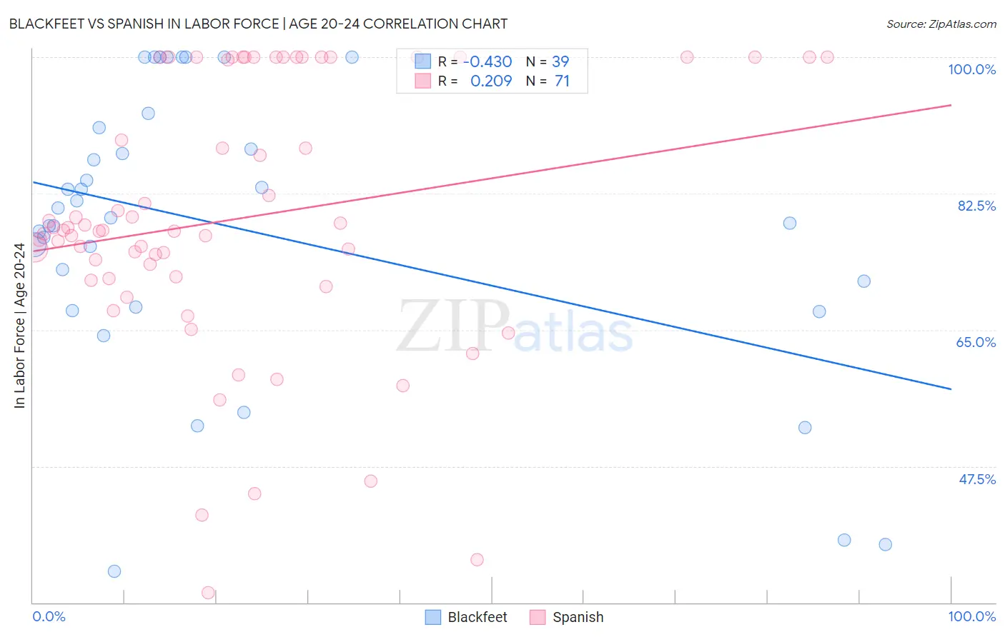 Blackfeet vs Spanish In Labor Force | Age 20-24