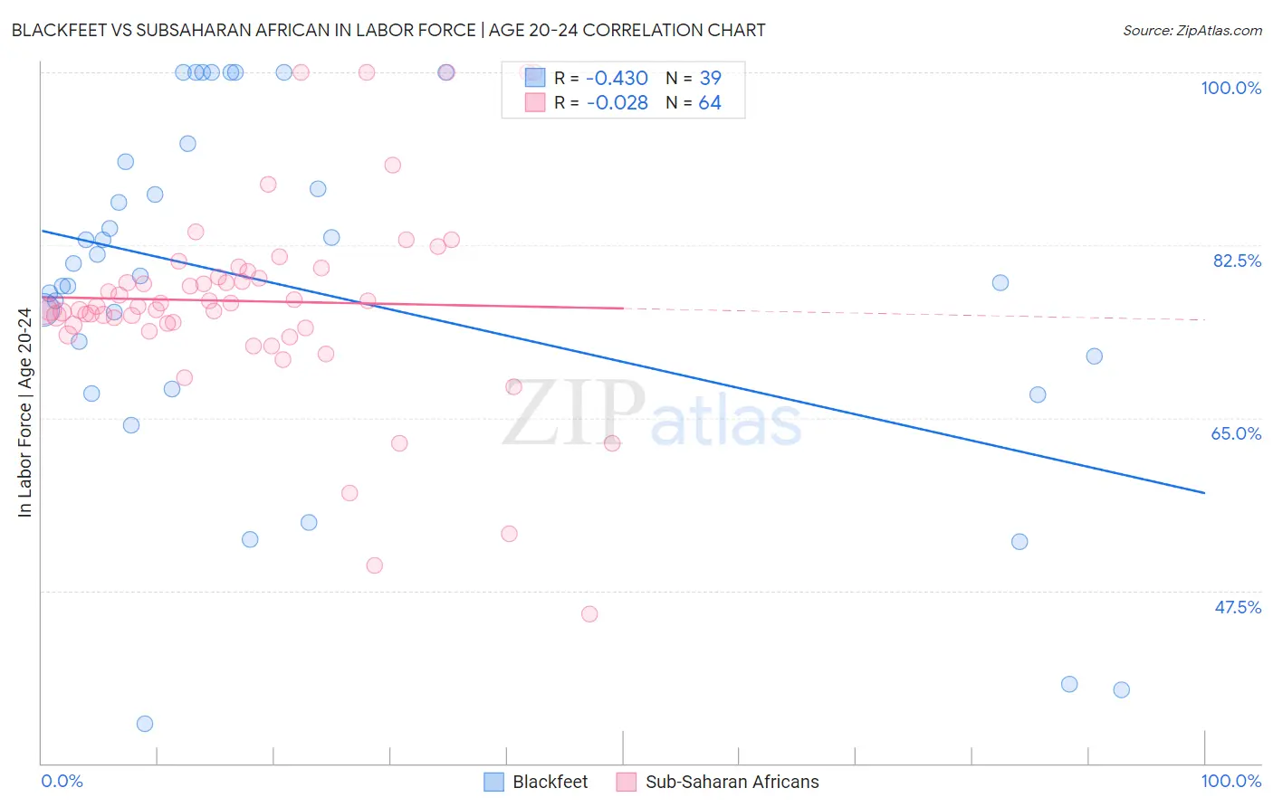 Blackfeet vs Subsaharan African In Labor Force | Age 20-24
