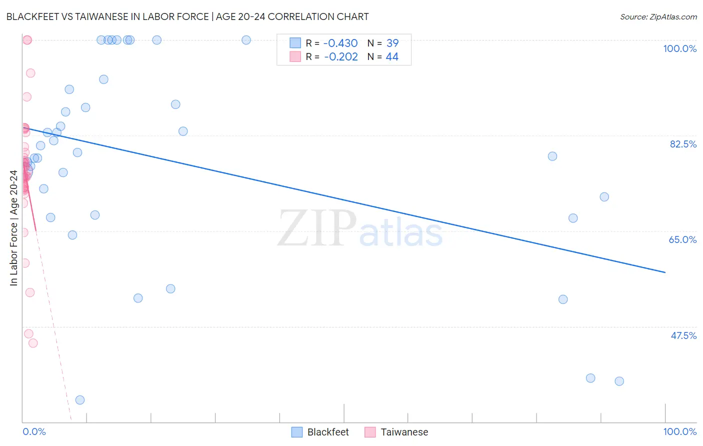 Blackfeet vs Taiwanese In Labor Force | Age 20-24