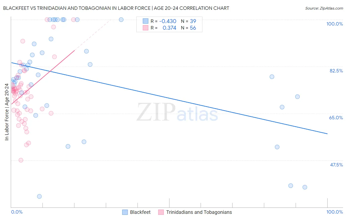 Blackfeet vs Trinidadian and Tobagonian In Labor Force | Age 20-24