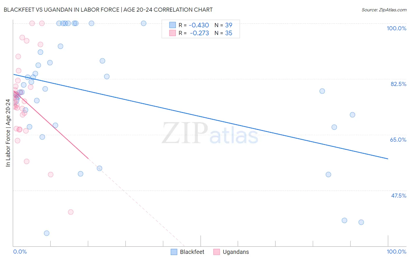 Blackfeet vs Ugandan In Labor Force | Age 20-24