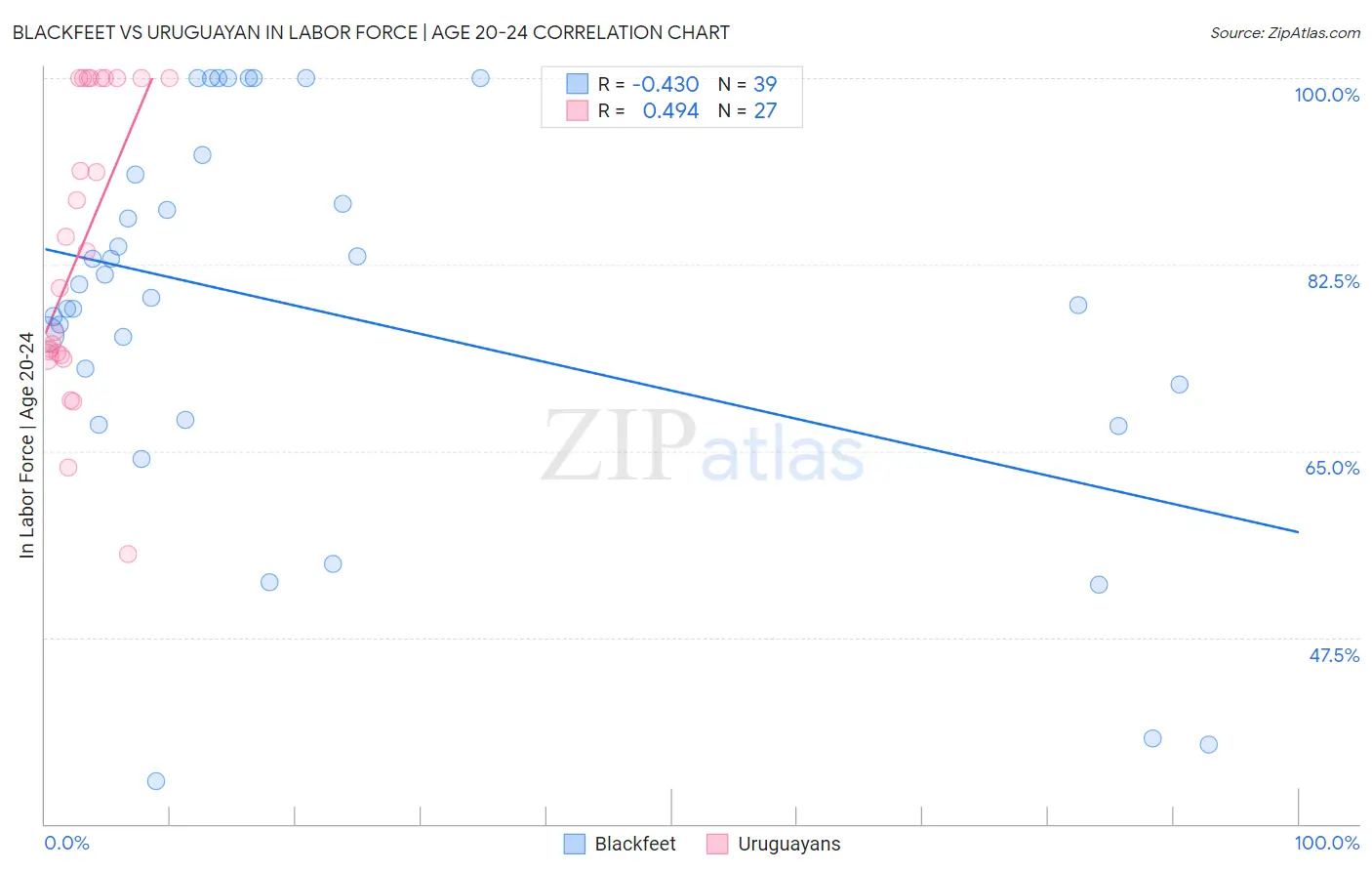 Blackfeet vs Uruguayan In Labor Force | Age 20-24