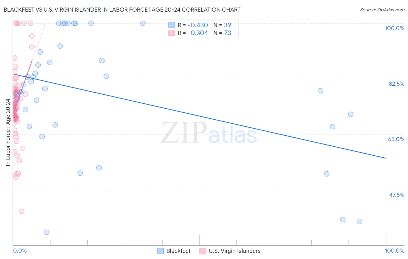 Blackfeet vs U.S. Virgin Islander In Labor Force | Age 20-24